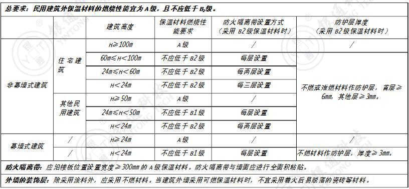 外墙保温材料防火等级要求