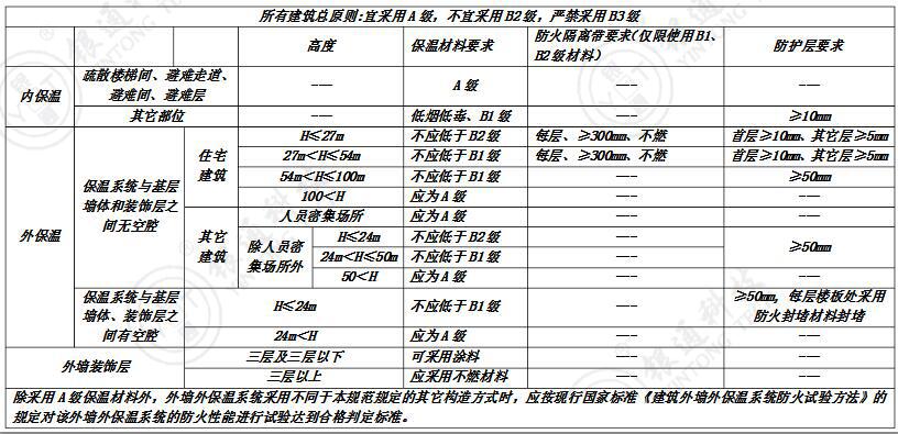 最新外墙保温材料防火等级要求