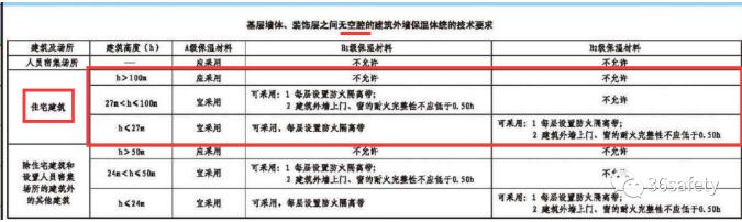 规范详解:消防规范中对于住宅建筑外墙保温材料的要求
