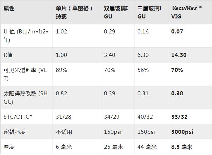 真空中空玻璃 :将窗户的热工性能提升到墙体保温的水平!